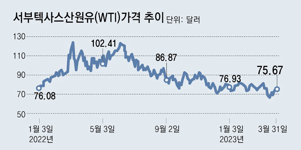 OPEC+의 기습 감산에 국제 유가 가격, 전망 상승! OPEC+의 기습 감산에 국제 유가 가격, 전망 상승!