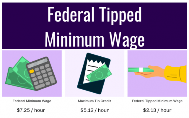 미국의 연방 최저임금은 팁을 받는 근로자와 받지 않는 근로자를 차별한다. 팁을 받받지 않는 일반 근로자는 시간당 7.25달러, 팁을 받는 근로자는 시간당 2.13달러가 연방 최저임금이다. 자료: 패트리어트 소프트웨어