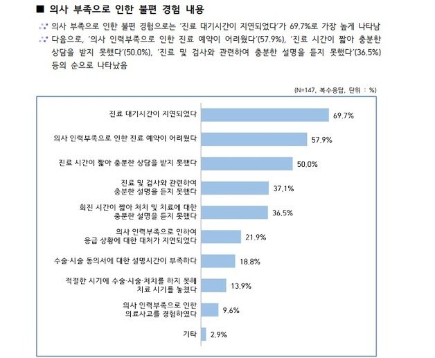 의사 부족으로 인한 불편 경험 내용/보건의료노조 제공