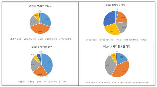 서울시교육청이 실시한 ‘챗GPT에 대한 교원의 인식과 사용에 대한 조사’ 결과. (서울시교육청 제공)