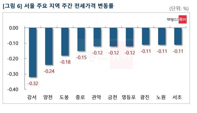 서울 주요 지역 전세가격 변동률(부동산R114).