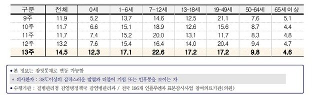 연령별 인플루엔자 의사환자 분율/질병관리청 제공