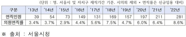 옥재은 서울시의원 제공. @News1