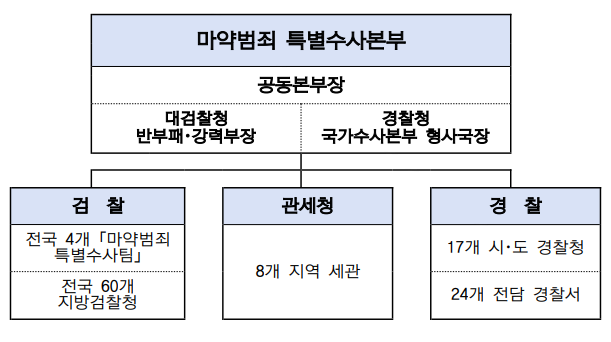 대검찰청 대변인실 제공