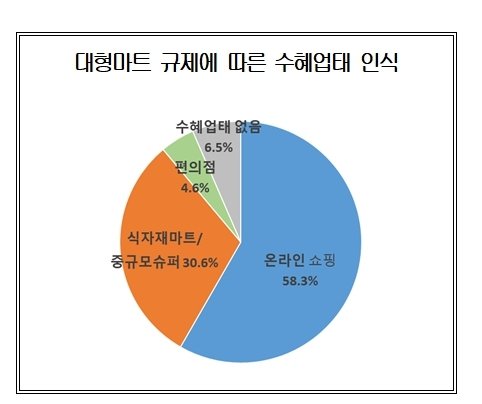 대한상의 제공