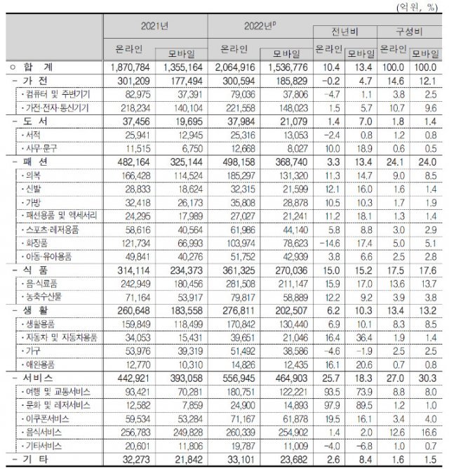 연간 상품군별 온라인쇼핑 거래액 및 구성비, 출처: 통계청