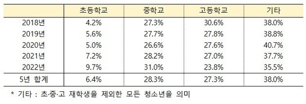 학교급별 학교폭력 가해자 비율. 이은주 정의당 의원 제공