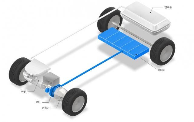 하이브리드 차량의 구조. 출처=현대차그룹