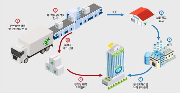 태그별 입고 제도 시행에 따른 의료폐기물 처리 절차. (금강환경청 제공)/뉴스1