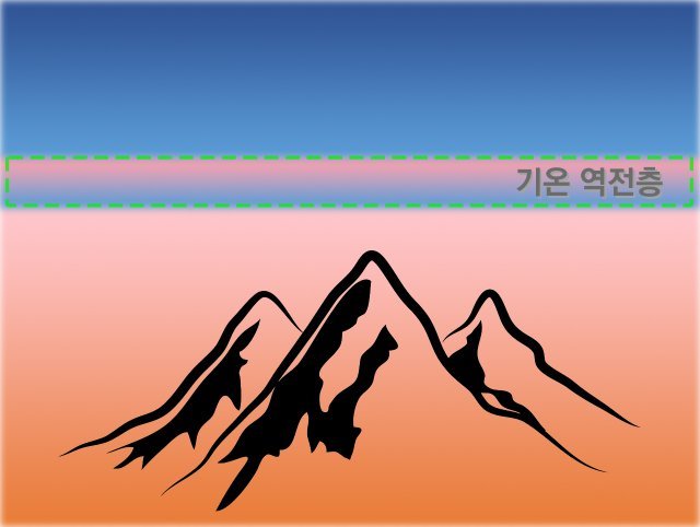 산꼭대기 주변 기온 역전층을 단순히 표현한 그림. 통상 지면 근처에서는 고도가 낮을수록 기온이 높아야 하지만 여러 가지 이유로 특정 고도에 기온이 거꾸로 형성되는 경우가 있습니다. 위아래 온도 분포가 뒤집힌 층이라는 의미로 ‘역전층’이라 부릅니다.