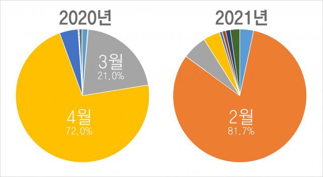 2020년과 2021년의 월별 산불 피해 면적 비교. 2~4월 산불 피해가 심각하다는 점을 알 수 있습니다. 산림청 산불통계연보