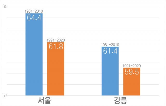 서울과 강릉의 1981~2010년, 1991~2020년 습도 연평균값 비교. 10년 사이 매우 건조해졌다는 사실을 알 수 있습니다. 기상청