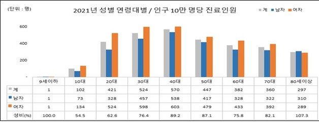 2021년 성별 연령대별 인구 10만명당 진료인원/국민건강보험공단 제공