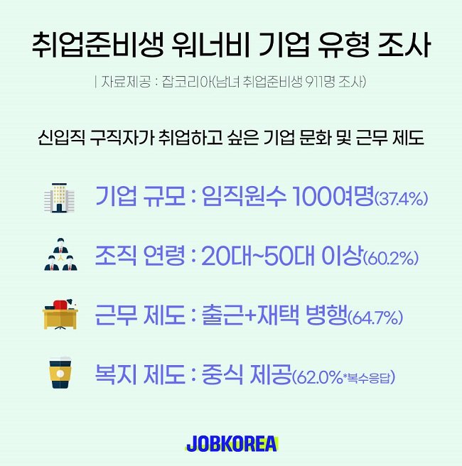 자료=잡코리아