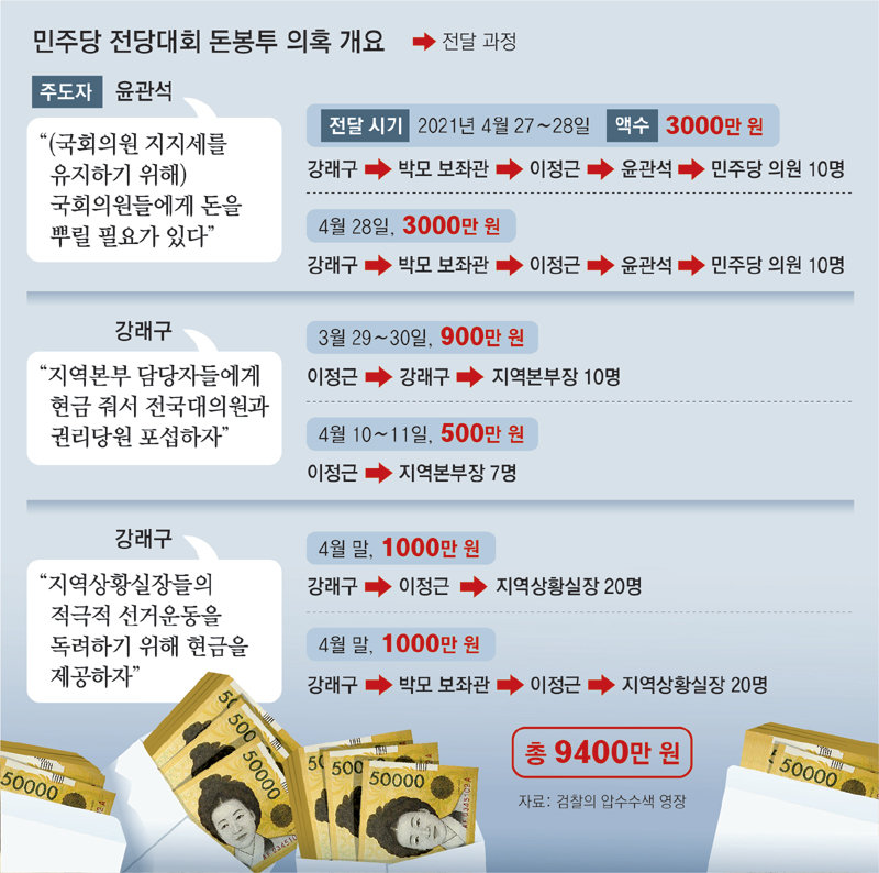 檢 “송영길캠프, 의원 등 최소 40명에 9400만원 전달”