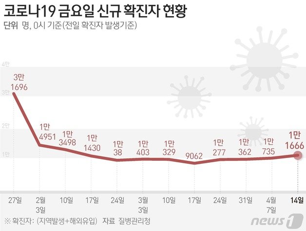 질병관리청 중앙방역대책본부(방대본)는 14일 0시 기준 신종 코로나바이러스 감염증(코로나19) 신규 확진자가 1만1666명 발생했다고 밝혔다. ⓒ News1