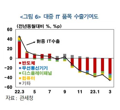 대중 수출 IT 품목 수출기여도. (한국은행 제공)