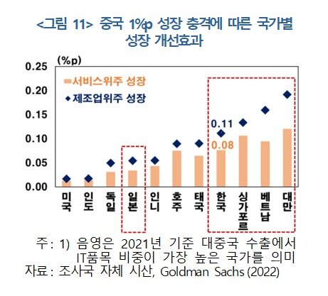 중국 1%포인트 성장 충격에 따른 국가별 성장 개선효과. (한국은행 제공)