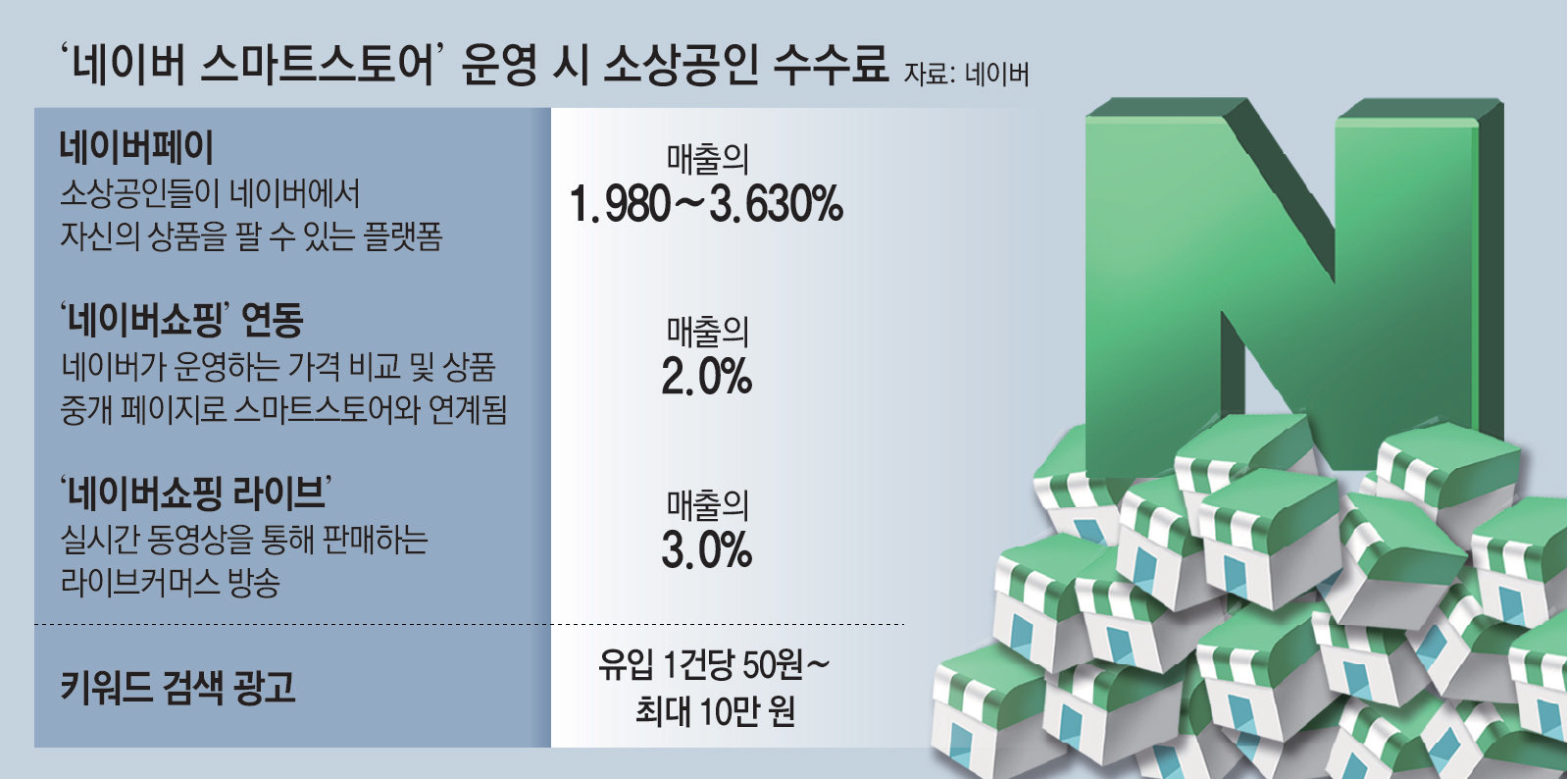 네이버 수수료 낮다더니, 입점 뒤 최대 3% 수수료-광고비 추가 부담 유도”｜동아일보