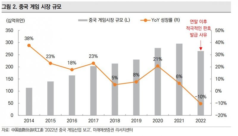 중국 게임시장은 지난해 10%나 역성장을 기록했다. 자료:미래에셋증권