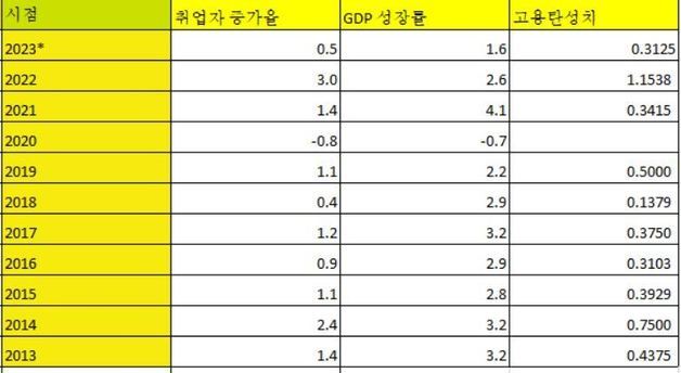 2013~2023년 고용탄성치 추이 (*는 전망치 기준)