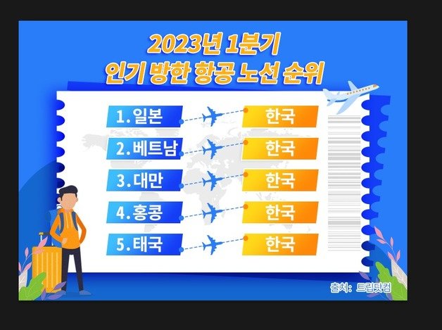 2023년 1분기 인기 방한 항공 노선 순위(트립닷컴 제공)