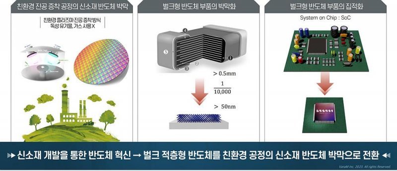 벌크형 반도체와 박막형 반도체의 차이. 출처 = 반암주식회사