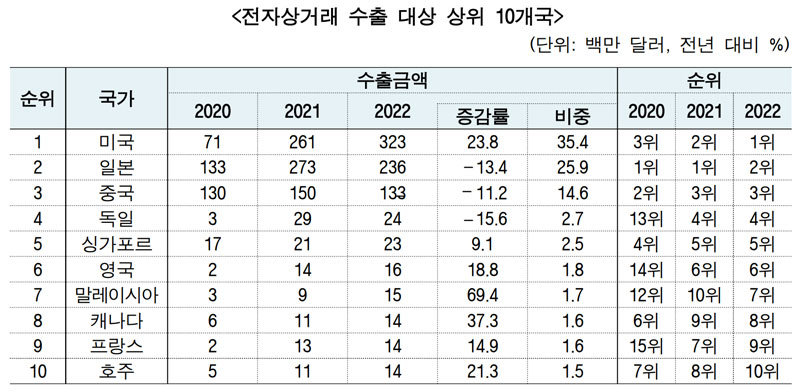 (출처=한국무역통계진흥원)