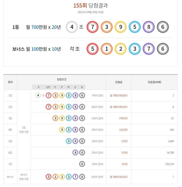 155회 연금복권 당첨번호. 동행복권 홈페이지 갈무리