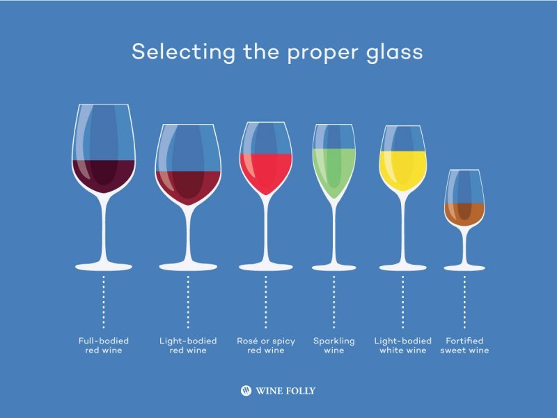 와인 종류에 따라 마시기 적합한 와인 잔도 달라지는데, 이는 와인별로 상이한 특성과 속성을 더 잘 이해하고 맛보기 위해서다_출처 : WINE FOLLY