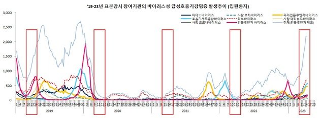 2019~2023 바이러스성 급성호흡기감염증 입원환자 발생 추이/질병관리청 제공