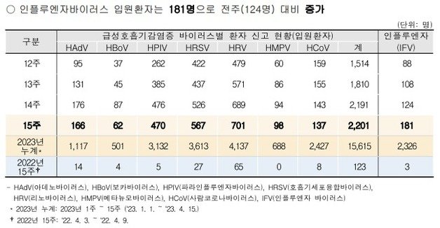 바이러스성 급성호흡기감염증 입원환자 감시 현황/질병관리청 제공