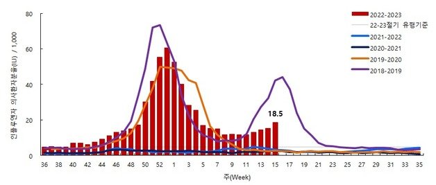 절기별 인플루엔자 의사환자 발생 현황/질병관리청 제공