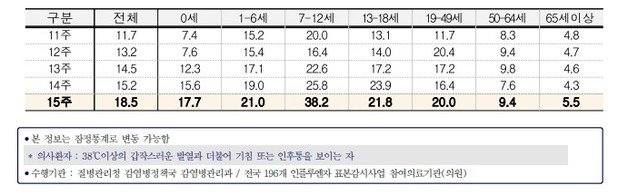 연령별 인플루엔자 의사환자 분율/질병관리청 제공