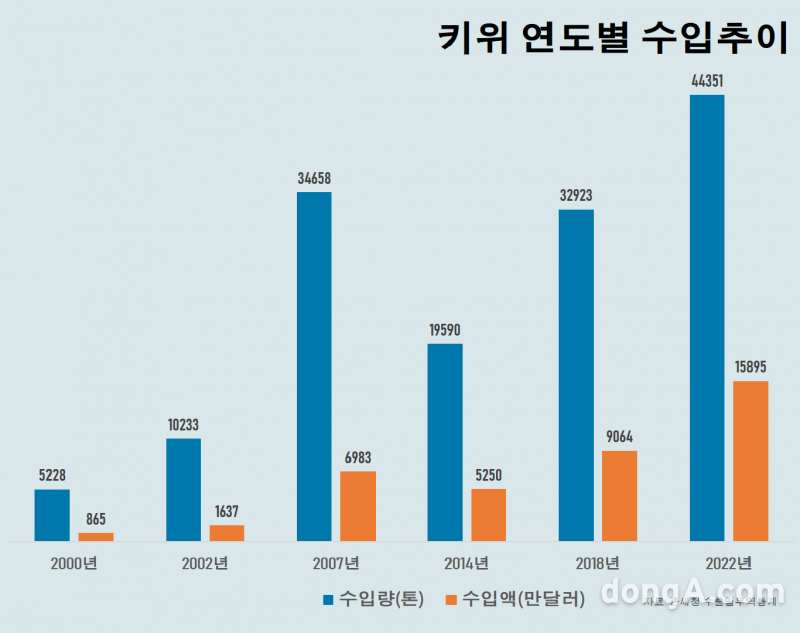 키위 수입액은 2000년 865만 달러에서 2007년 6983만 달러로 가파르게 증가했다. 2007년을 지나면서 점차 줄기 시작으나, 2014년 바닥을 찍은 후 반등하기 시작했다. 지난해에도 키위 
수입액(1억5895만 달러)과 수입중량(4만4351t)은 모두 역대 최고치다. 그래프=윤우열 동아닷컴 기자 cloudancer@donga.com