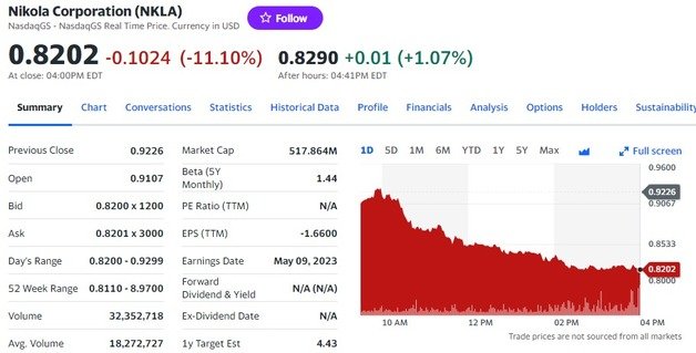 니콜라 일일 주가추이 - 야후 파이낸스 갈무리