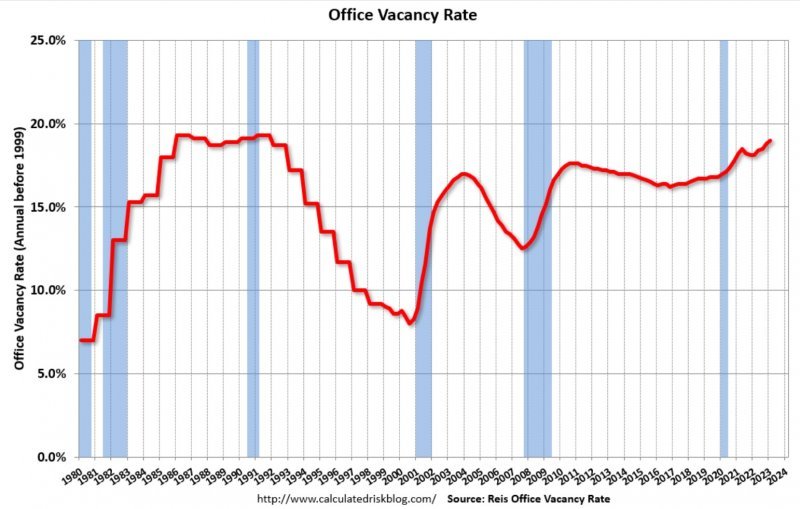 1980년부터 2023년 1분기까지 미국 사무실 공실률.  S&L위기가 벌어졌던 1980년대 후반~1990년대 초반 수준으로 공실률이 치솟았다.