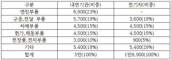 내연기관과 전기차 부품 수 비교. 출처=오산대학교