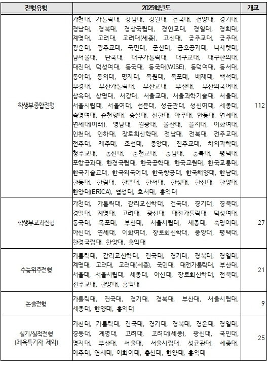 2025학년도 학교폭력 조치사항 반영 현황