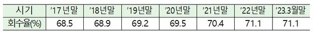 정부 공적자금 회수 현황(금융위원회 제공)