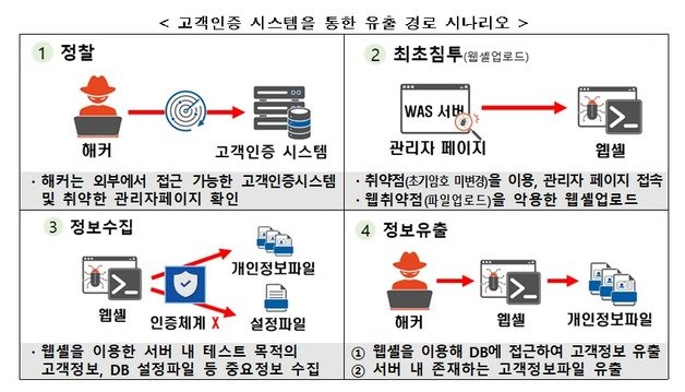 과학기술정보통신부는 한국인터넷진흥원(KISA)과 함께 ‘LGU+ 침해사고 원인분석 및 조치방안’을 27일 발표했다.(과기정통부 제공)