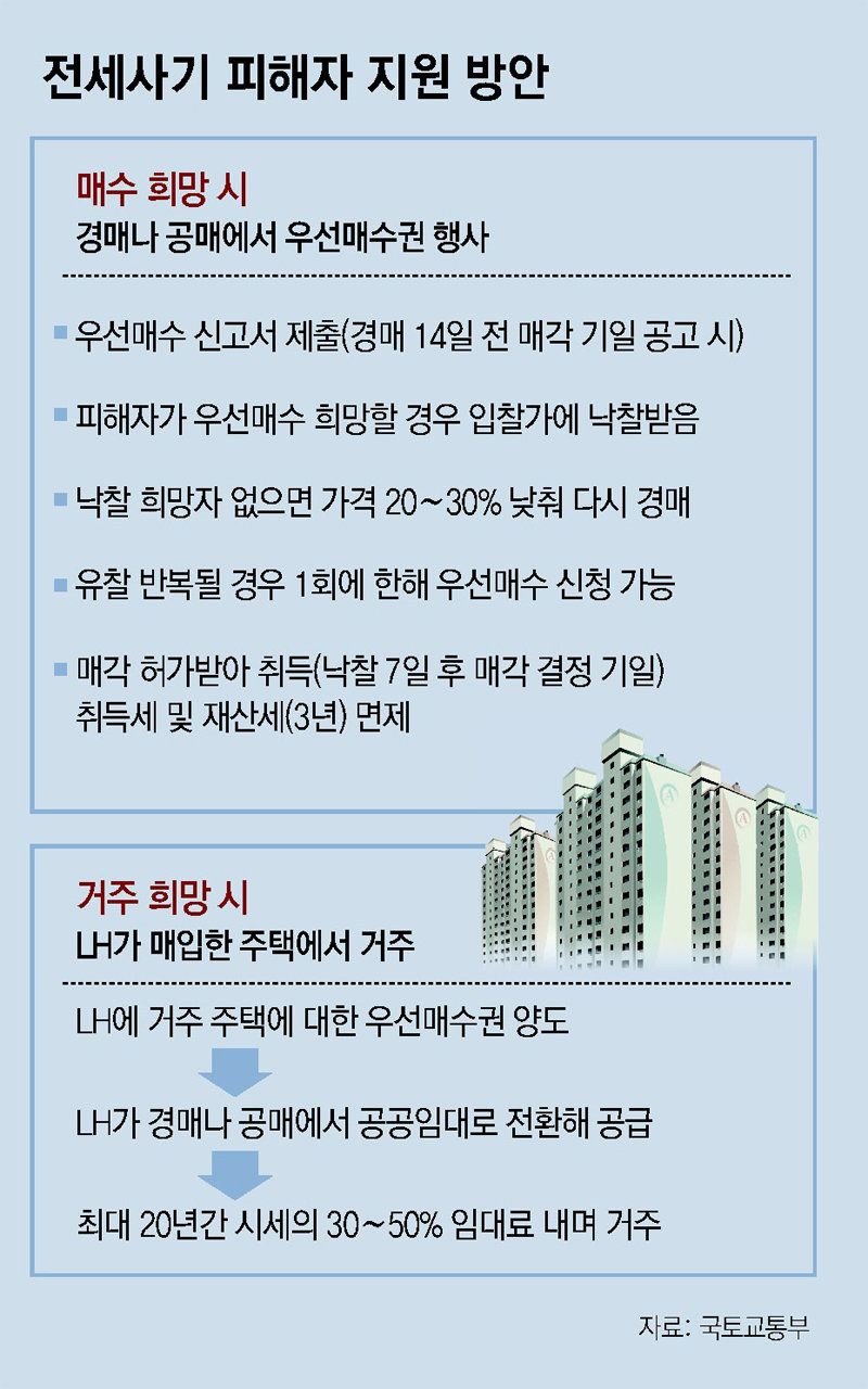 정부 '전세사기 특별법' 발의… 피해자 경매자금 전액 대출｜동아일보