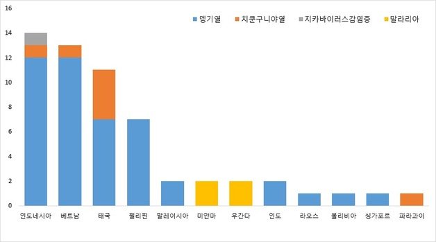 2023년 모기매개 감염병 해외유입 국가 현황 2023.4.22. 기준, 잠정통계. 질병관리청 제공