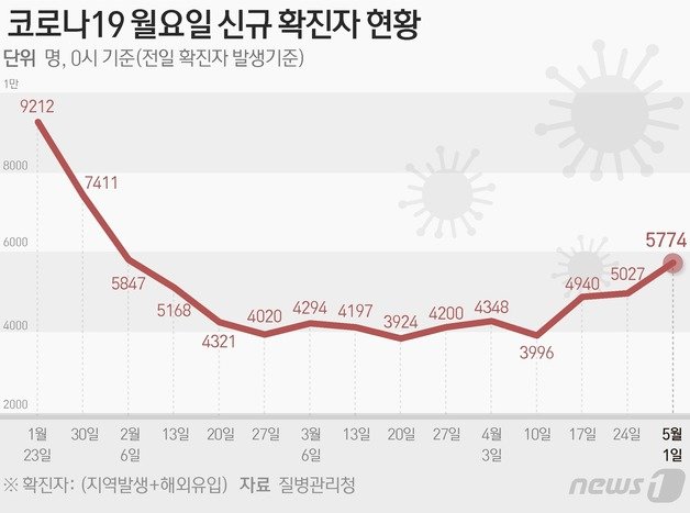 질병관리청 중앙방역대책본부(방대본)는 1일 0시 기준 신종 코로나바이러스 감염증(코로나19) 신규 확진자가 5774명 발생했다고 밝혔다. ⓒ News1