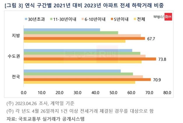 아파트 전세 하락거래 비중(부동산R114).