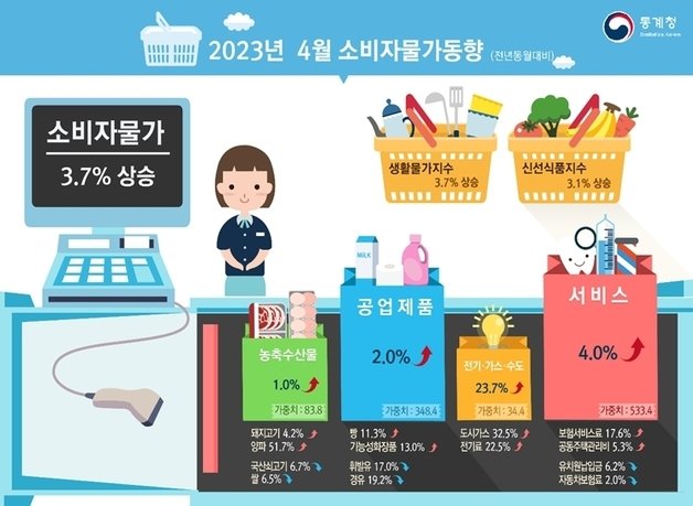 2023년 4월 소비자물가동향 (통계청 제공) ⓒ News1
