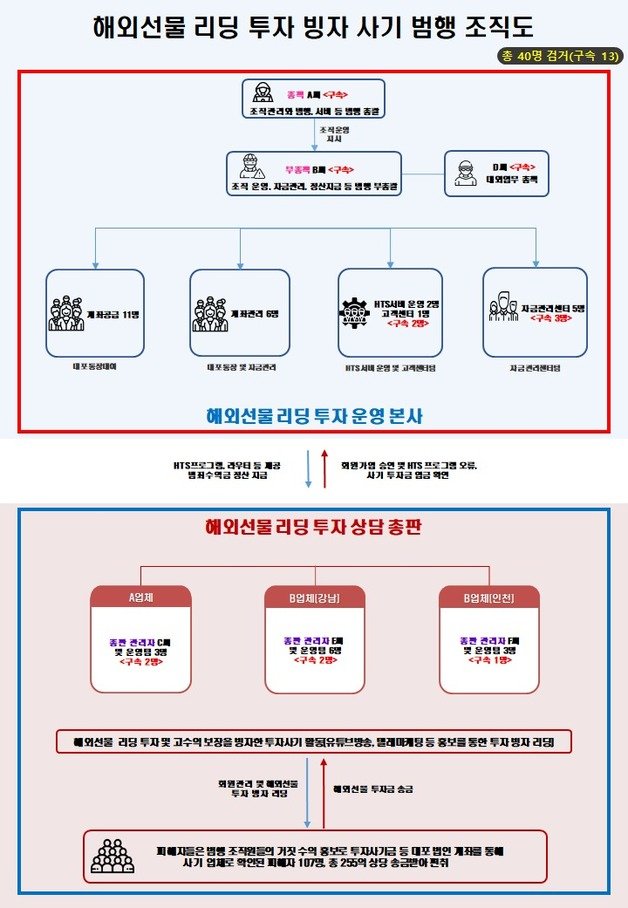 범행조직도(경기북부경찰청 제공)