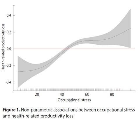 직무 스트레스가 높아질수록, 건강관련 노동생산성 손실이 급격하게 증가하는 것으로 나타났다. 서울성모병원 제공