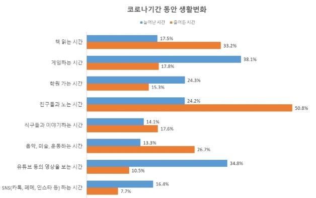 ‘코로나 시기 동안 생활 변화’ 질문에 대한 응답. 전국교직원노동조합 제공