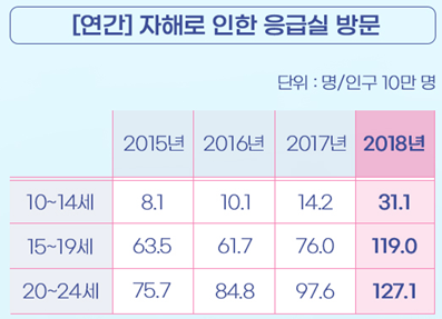 자료: 김효원 서울아산병원 소아정신건강의학과 교수팀이 국가응급진료정보망을 통해 분석.